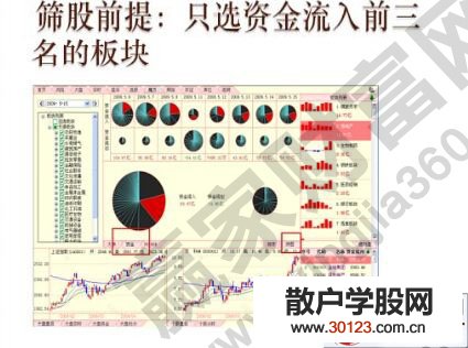 【股票入门基础知识】五三战法的筛选步骤及实战讲解