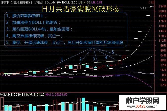 【股票入门】股票日月共语豪满腔突破形态的要素