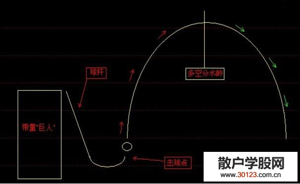 【股票入门】股票买卖方法：15分钟高尔夫球杆买入法