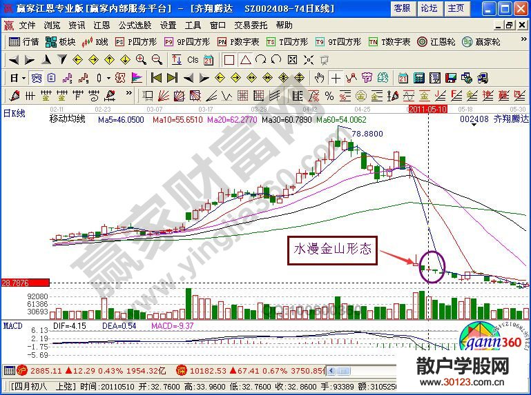 【股票知识干货】运用“水漫金山”形态进行短线卖出的详解