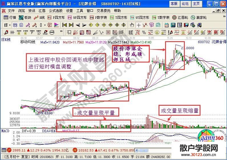 【股票入门】【股票买卖方法】投资切记莫把腰部当顶部