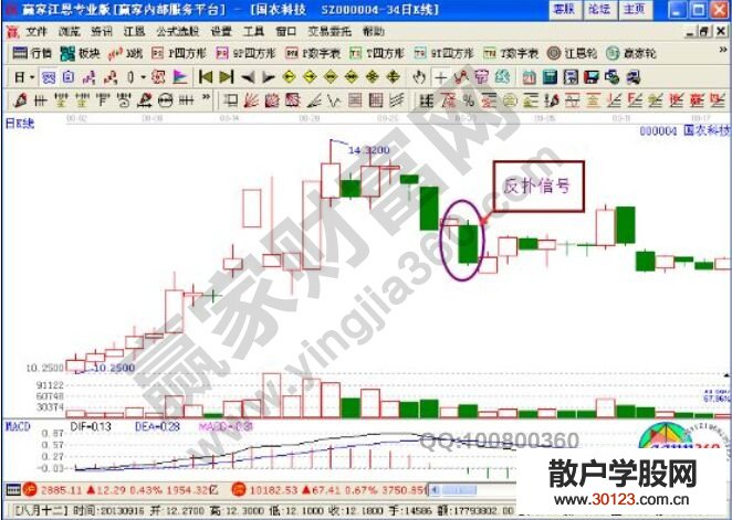 【
】K线走势中比较常见的反扑信号分析