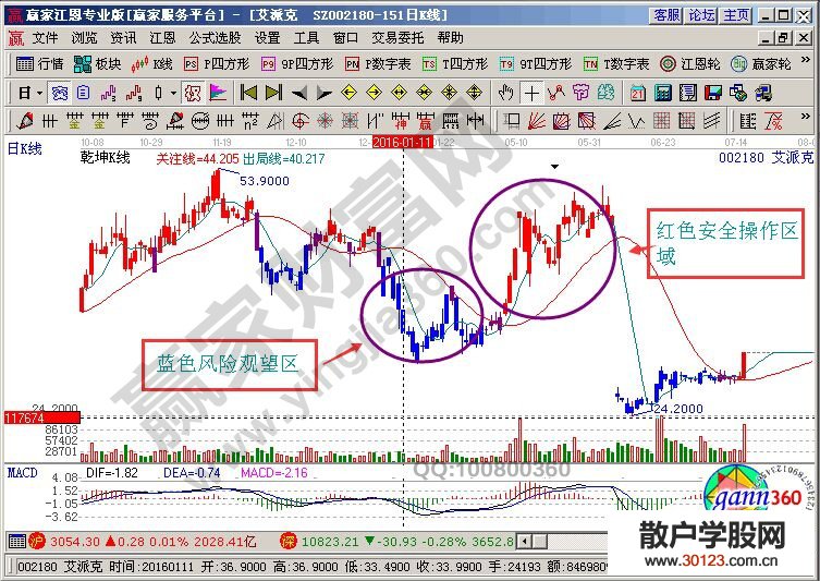 【股票入门基础知识】多空买入指标——乾坤K线