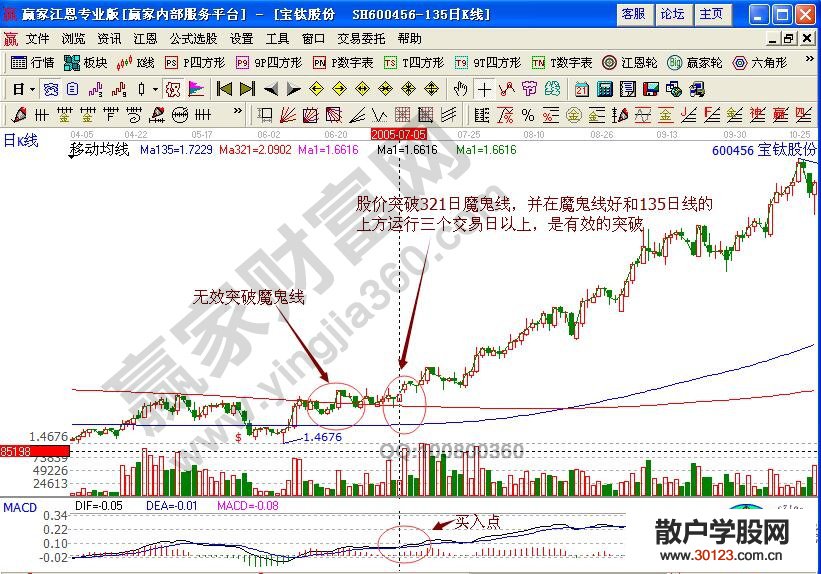 【股票投资】利用“魔鬼线321”判断股票买卖点