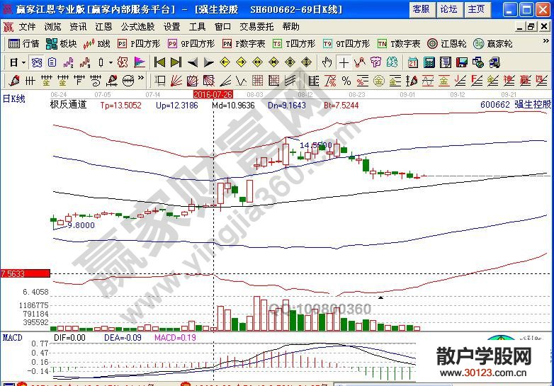 【股票入门与技巧】股票买卖因素：主庄、价格、成交量、位置