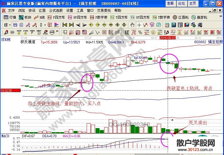 【股票入门与技巧】股票买卖因素：主庄、价格、成交量、位置