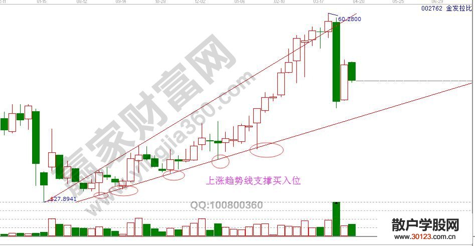 【股票入门与技巧】新股民需掌握的5个简单的买入技巧