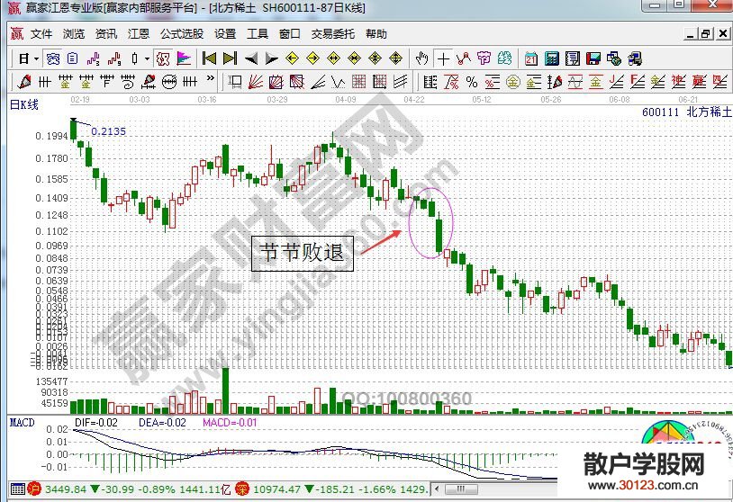 【股票入门基础知识】股票节节败退形态的K线图解