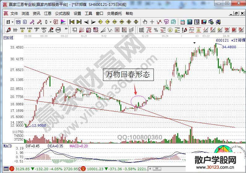 【股票入门】万物回春K线形态的技术特征介绍