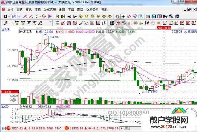 【股票入门基础知识】尽洗甲兵的注意要点及实战案例