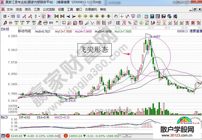 【股票知识干货】股票短线飞尖形态的K线图解读