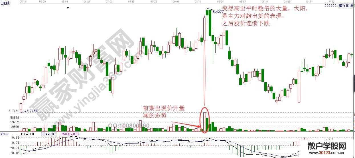 【
】高位出货大量柱的实战案例详解