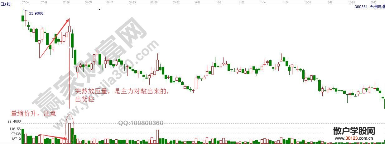 【
】高位出货大量柱的实战案例详解