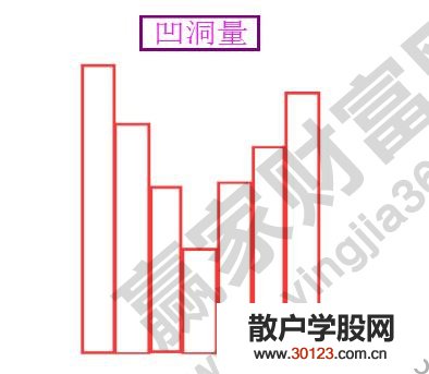 【股票入门与技巧】凹洞量的识别与应用技巧讲解