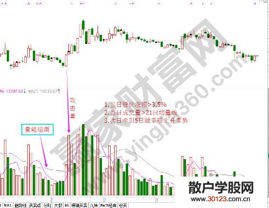 【股票知识干货】常见的10种量能买卖形态