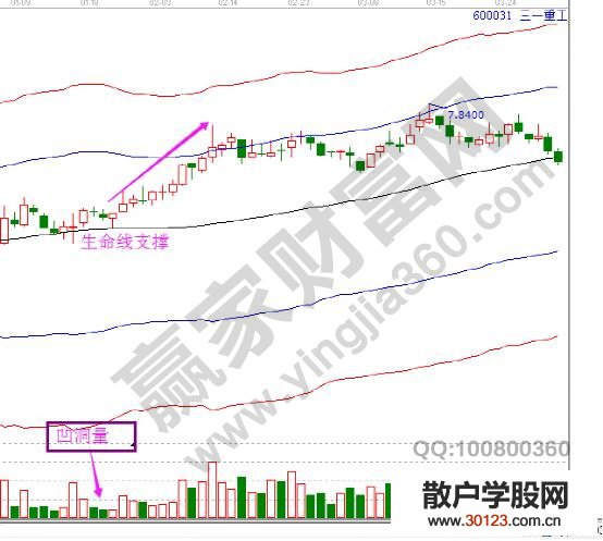 【股票知识干货】常见的10种量能买卖形态