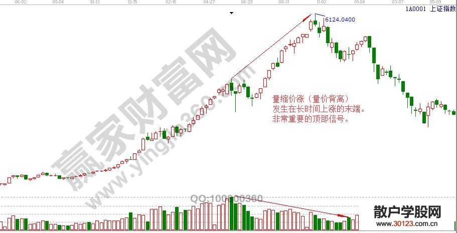 【
】赢家投资高手所悟出的大盘成交量规律