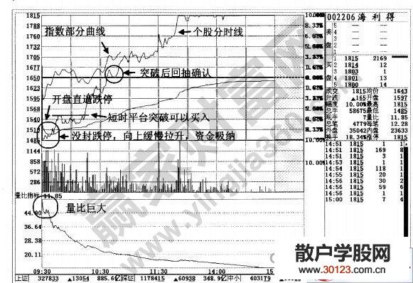 【股票知识干货】“海底火山”的技术要求以及实战分析