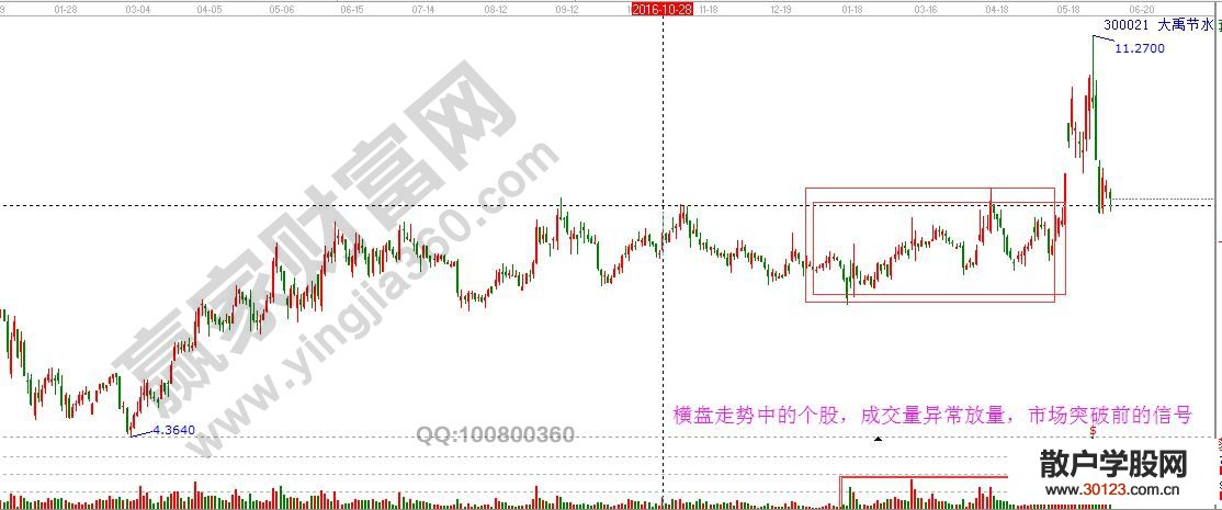 【股票投资】股市异常放量意味着什么