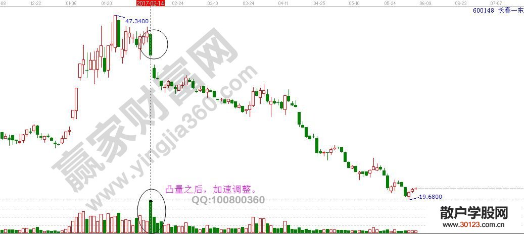 【股票投资】股市异常放量意味着什么