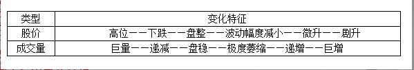 【
】简单讲述圆弧底形成的成交量特征