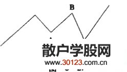 【股票入门基础知识】调整浪形态对后市行情的影响