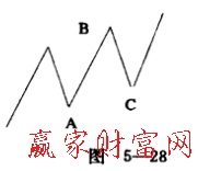 【股票入门基础知识】调整浪形态对后市行情的影响