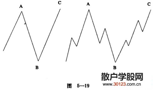 【股票入门】波浪理论中调整浪形态