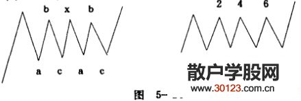 【股票入门】波浪理论中调整浪形态