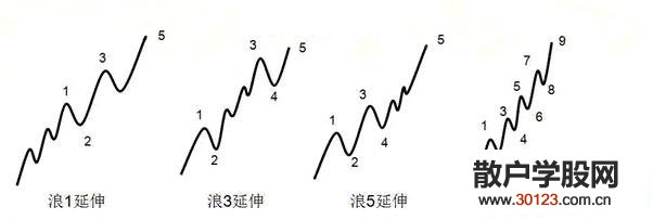 【股票知识干货】波浪交替规律和扩延浪的特性