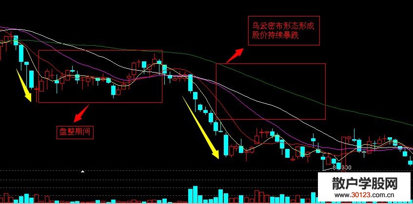 【股票投资】乌云密布形态的含义