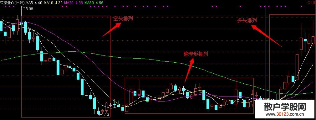 【股票入门】如何分析均线系统