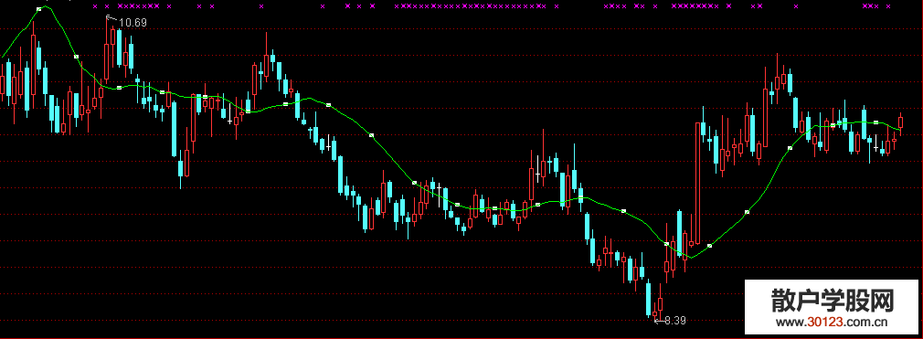 【股票投资】20日均线的实战用法