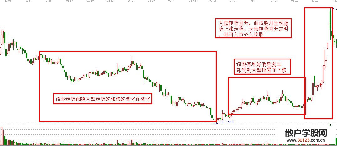 【股票入门与技巧】挑选受大盘走势拖累的股票