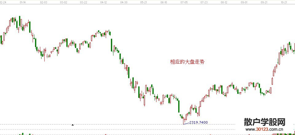 【股票入门与技巧】挑选受大盘走势拖累的股票