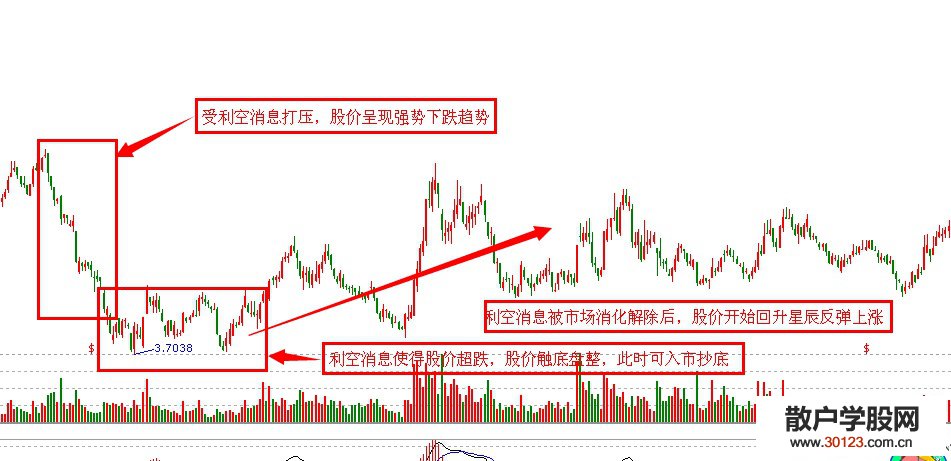 【股票入门】受利空消息打压的股票