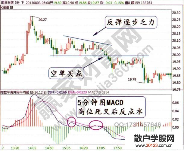 【股票入门与技巧】5分钟图macd正点水与反点水解析