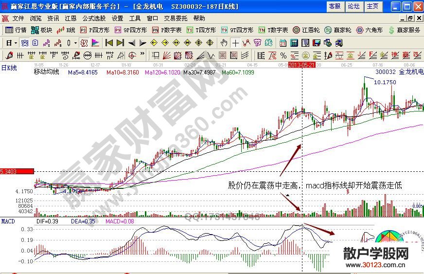 【股票入门】怎样用Macd同步与背离战法分析股价走势