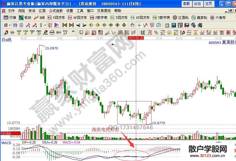 【股票入门】Macd海底捞月+macd海底电缆形态实战详解