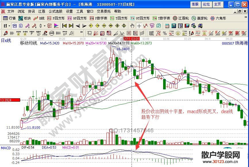 【股票入门】Macd指标使用细节——dea线走势分析