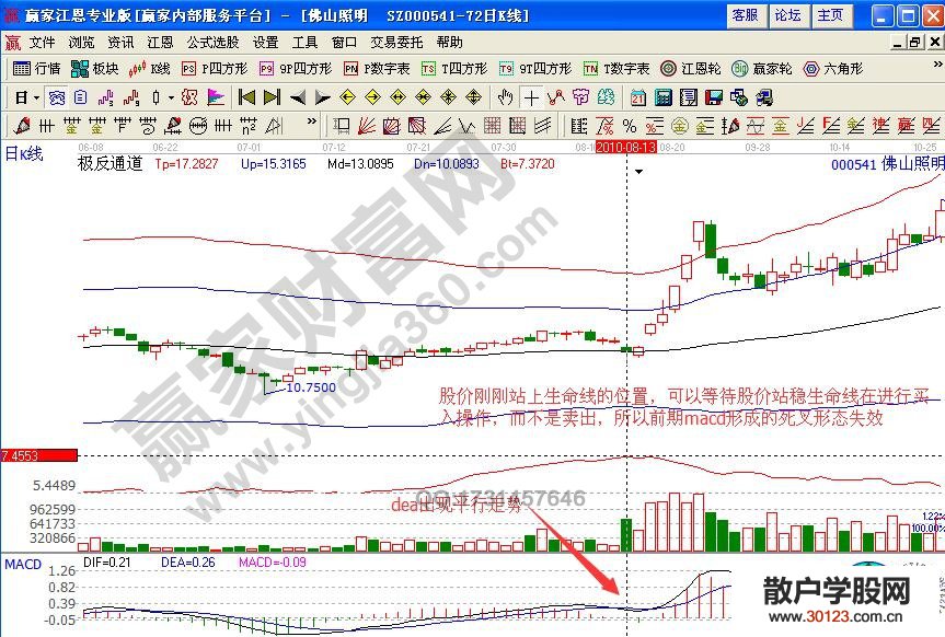 【股票入门】Macd指标使用细节——dea线走势分析