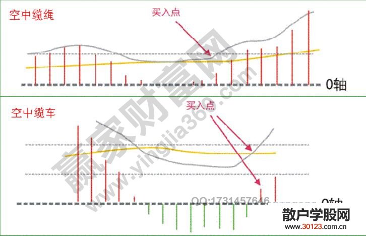 【股票入门与技巧】MACD经典形态：空中缆车+空中缆绳