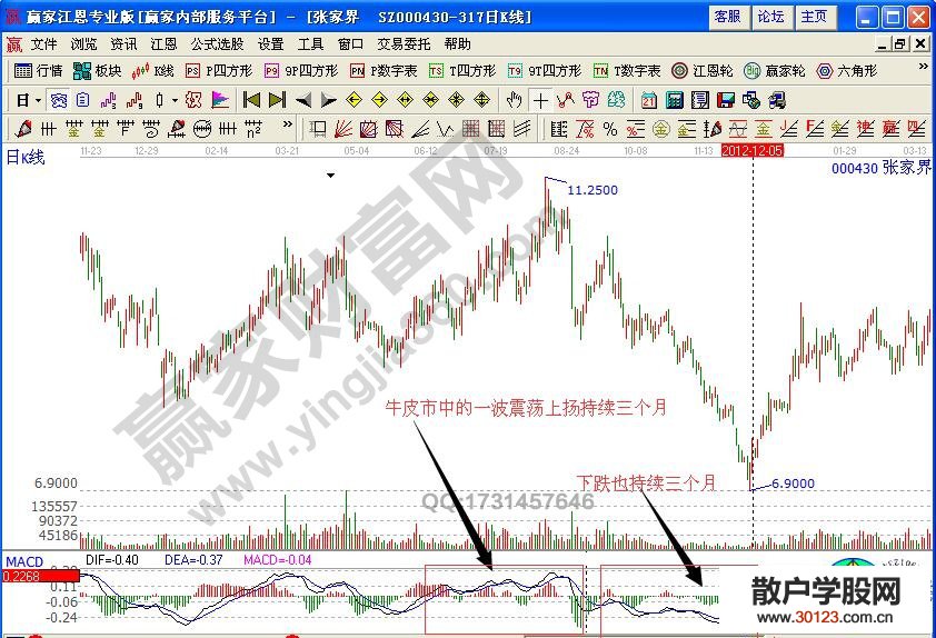 【股票投资】“时间等长法”+macd如何把握股价高低点