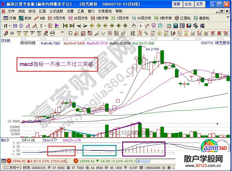 【股票投资】一不涨二不过三突破的实战——综艺股份