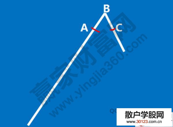 【股票入门基础知识】短线技巧中超强股的出局方法