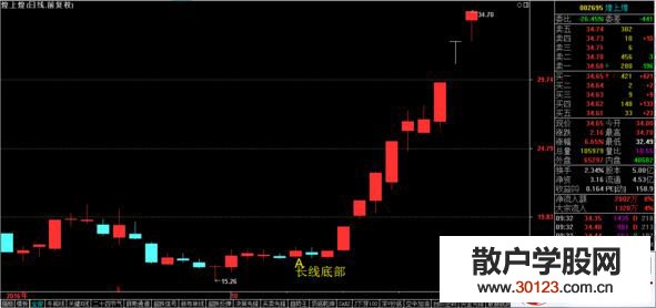 【股票入门基础知识】短线技巧中超强股的出局方法