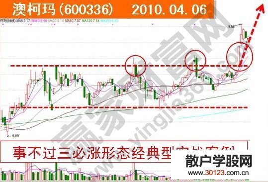 【股票入门与技巧】赢家关于事不过三必涨形态的图形讲解