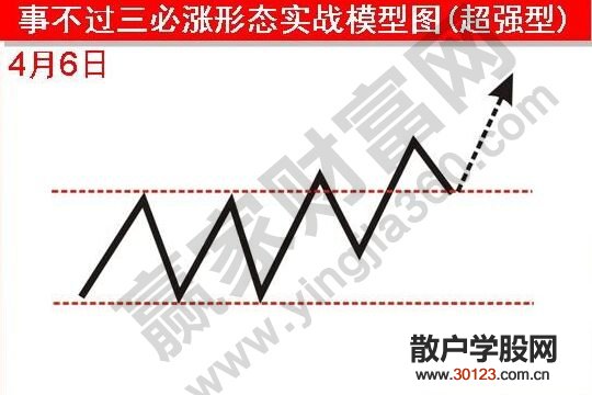 【股票入门与技巧】赢家关于事不过三必涨形态的图形讲解