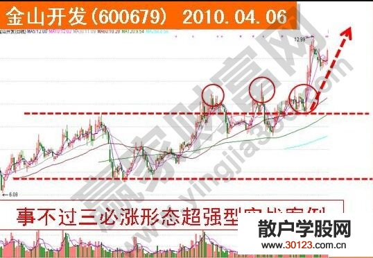 【股票入门与技巧】赢家关于事不过三必涨形态的图形讲解