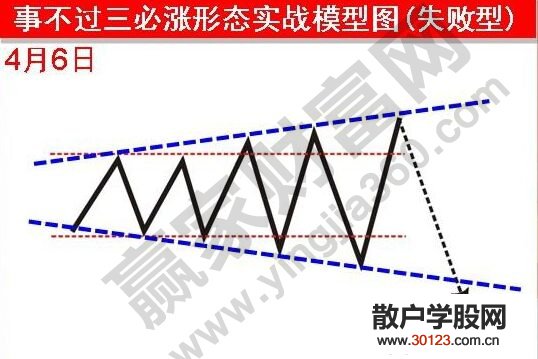 【股票入门与技巧】赢家关于事不过三必涨形态的图形讲解